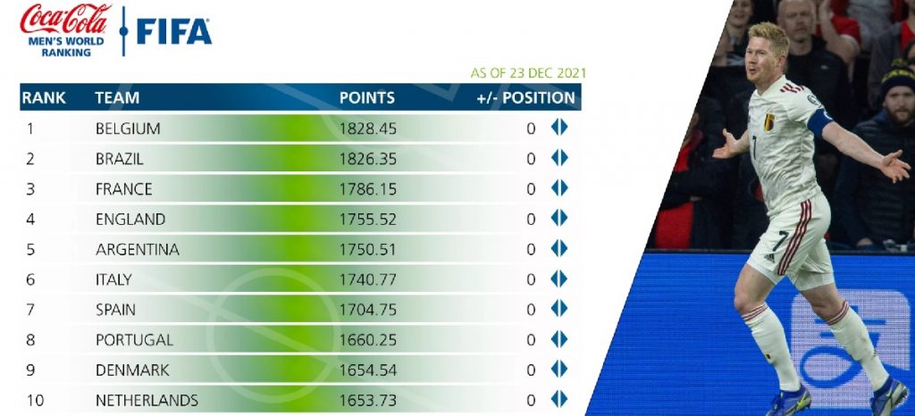 Представлен последний в 2021-м рейтинг сборных ФИФА: Бельгия заканчивает на вершине четвёртый год кряду
