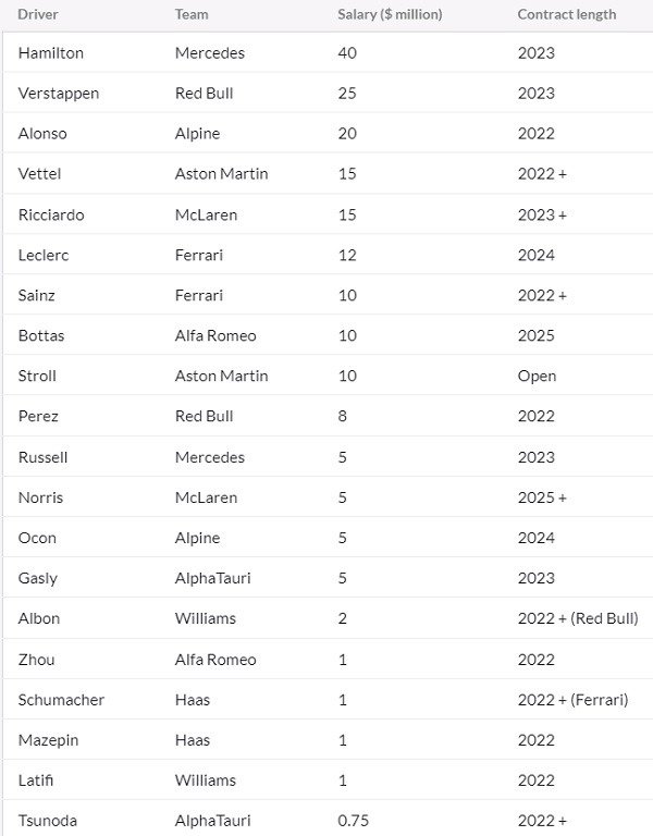 Раскрыта зарплата пилотов Формулы-1 на сезон-2022: от 750 тысяч долларов до 40 миллионов