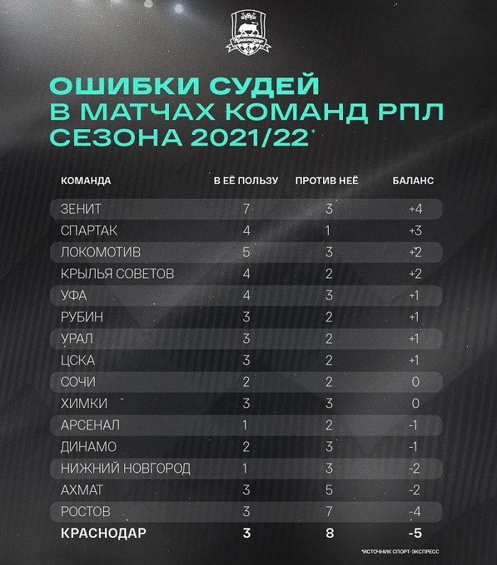 ФК «Краснодар» выложил в соцсетях таблицу судейских ошибок, допущенных в РПЛ-2021/22