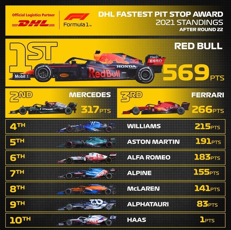 «Ред Булл» удостоился почётной награды «DHL Fastest Pit Stop Award», вручаемой за проведение самых быстрых пит-стопов