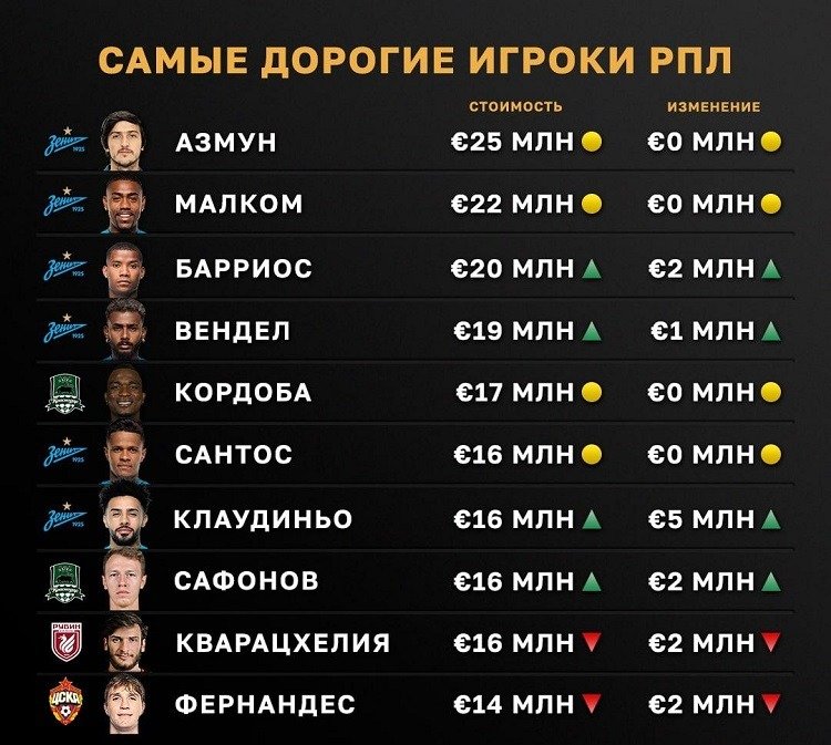 Портал transfermarkt обновил стоимость игроков РПЛ: самым дорогим футболистом чемпионата остаётся Азмун