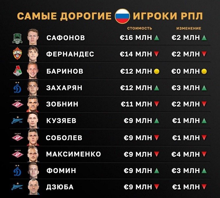 Портал transfermarkt обновил стоимость игроков РПЛ: самым дорогим футболистом чемпионата остаётся Азмун