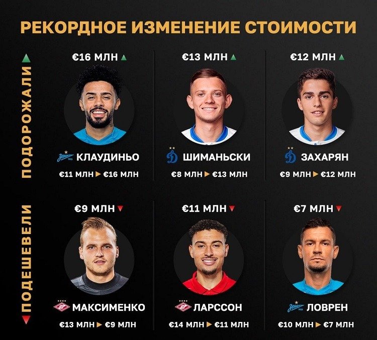 Портал transfermarkt обновил стоимость игроков РПЛ: самым дорогим футболистом чемпионата остаётся Азмун